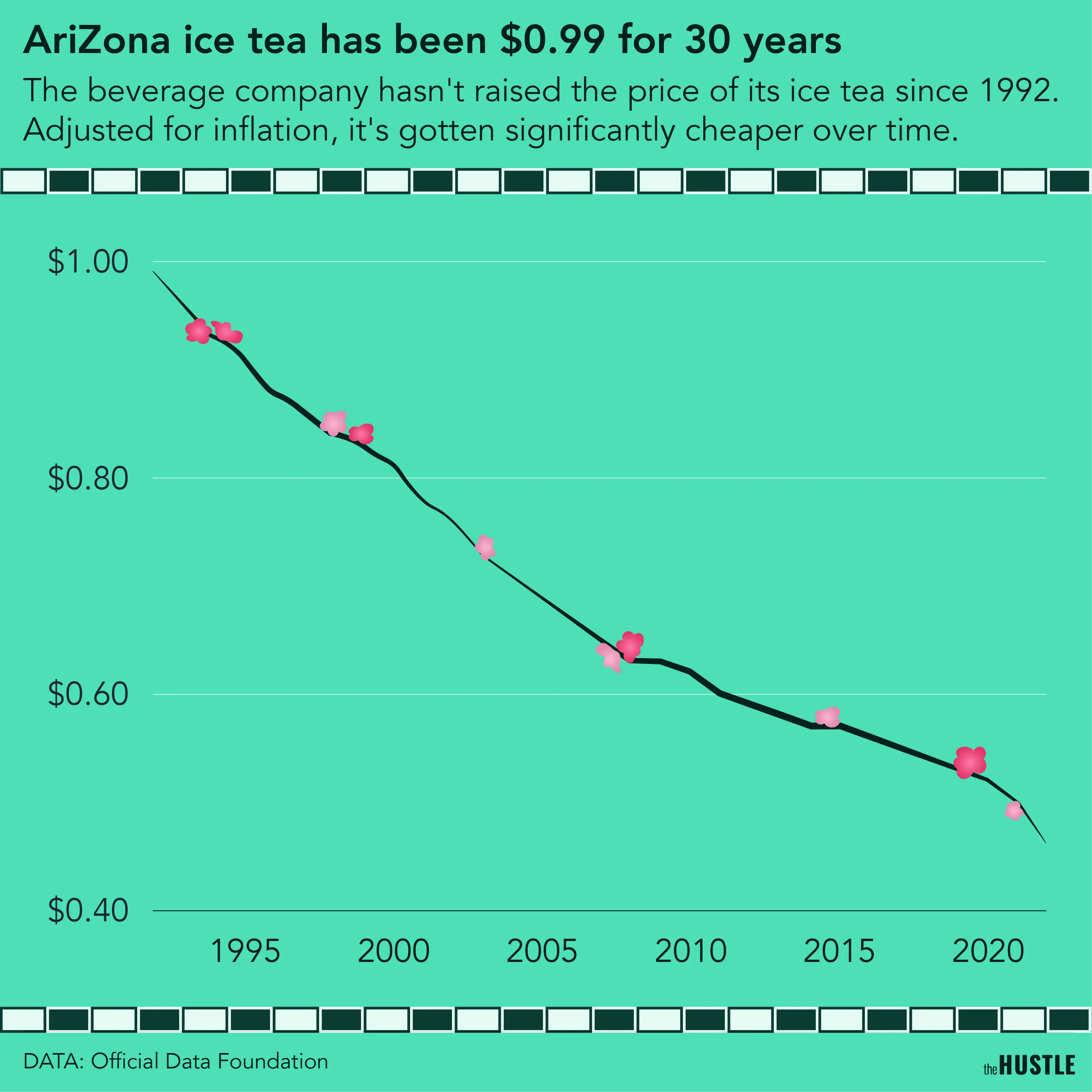 Why is AriZona iced tea increasingly cheap? The Hustle